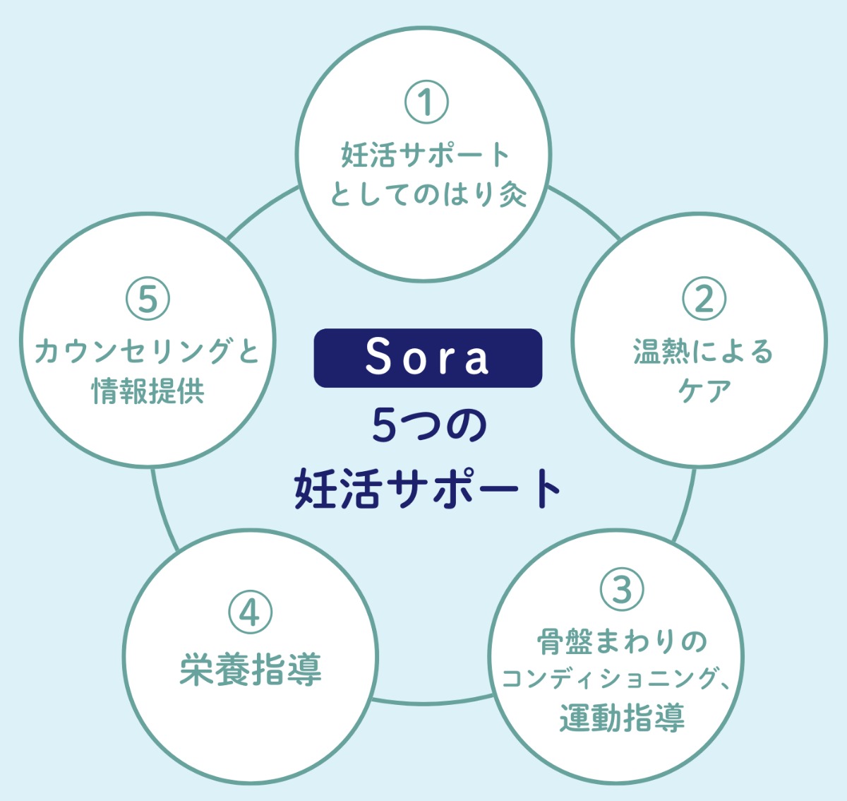 妊活に悩んでいるなら【無料相談会あり】不妊カウンセラーによる“あなたに向き合う”施術|はり灸・整体・トレーニングSora(ソラ)へ