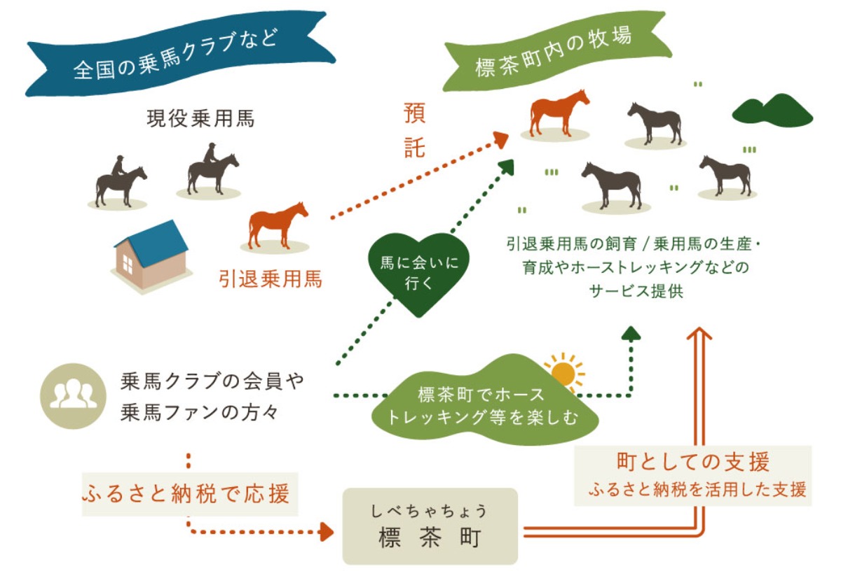 【北海道 標茶町】人にとっても馬にとっても“もう一つのふるさと”に