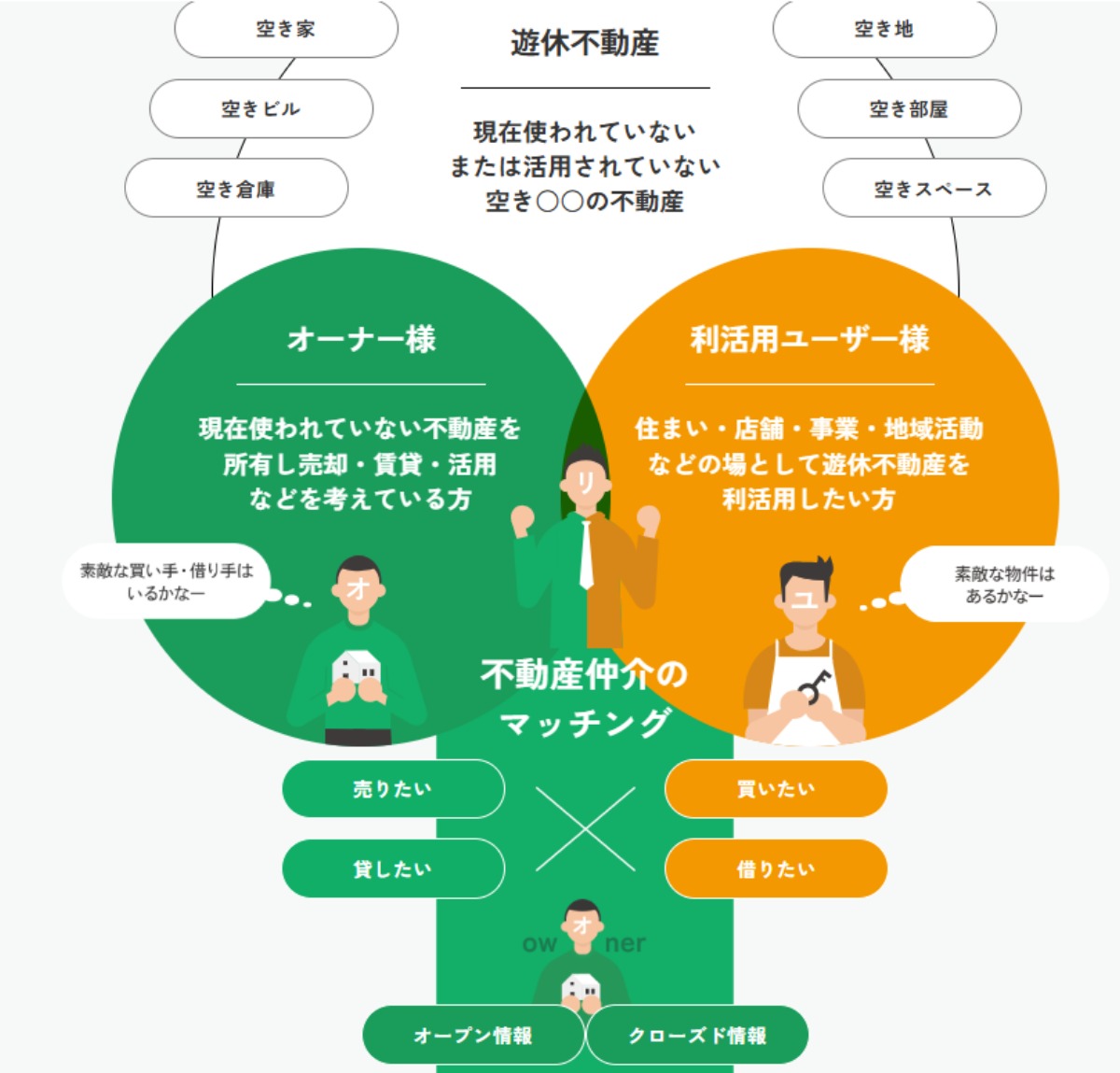 あわわの新サービス。遊休不動産の利活用マッチングプラットフォーム「リノベリンク」がスタート