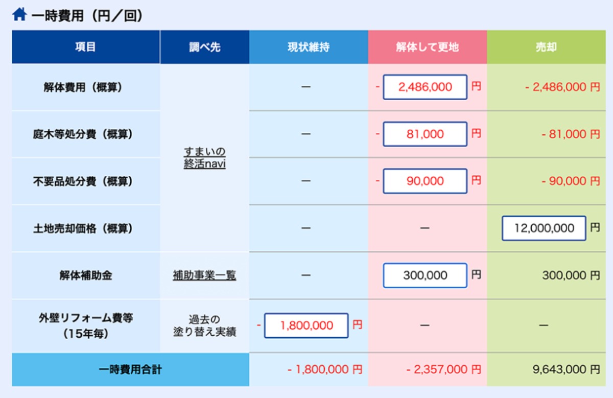空き家を放置している人、要チェック！【空き家コストシミュレーション徳島版】が完成！