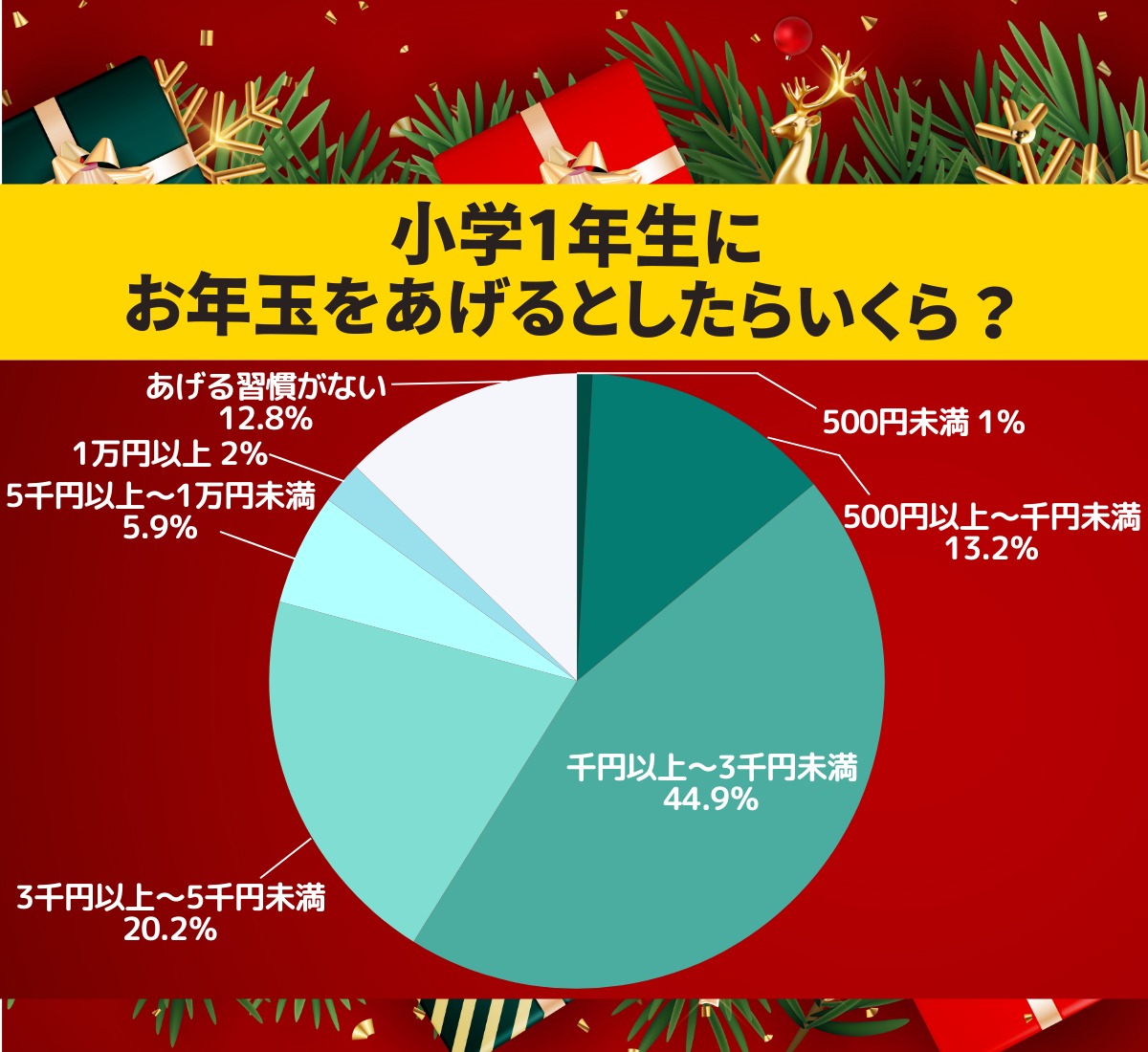 【プレゼント企画付】お年玉の相場はいくら!? 年末年始のお金に関するエトセトラ！ 年末ジャンボも見逃すな!!