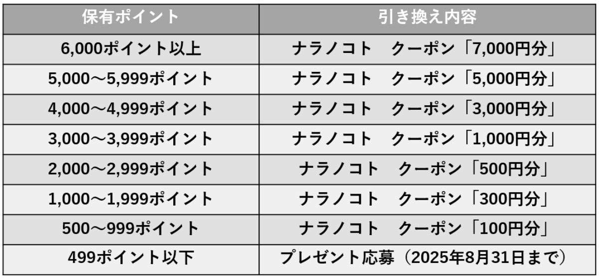 『ぱーぷる』アプリポイント利用「第2弾」開始のお知らせ