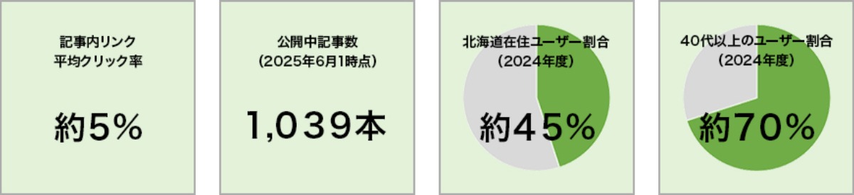 北海道生活にWEB広告を掲載しませんか?