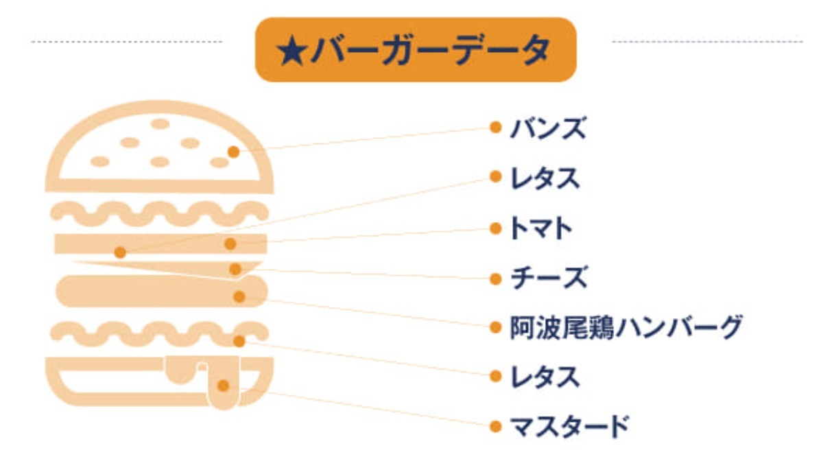 《まとめ第3弾》お店でも、おうちでも、お外でも！徳島のおすすめ手作りハンバーガー！