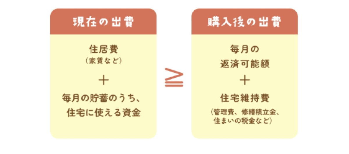 住宅の取得をお考えの方必見！【フラット３５】って？