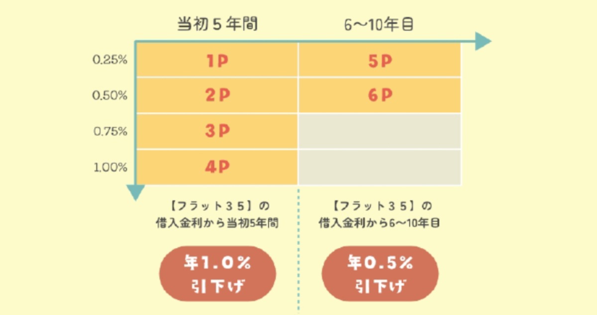 住宅の取得をお考えの方必見！【フラット３５】って？