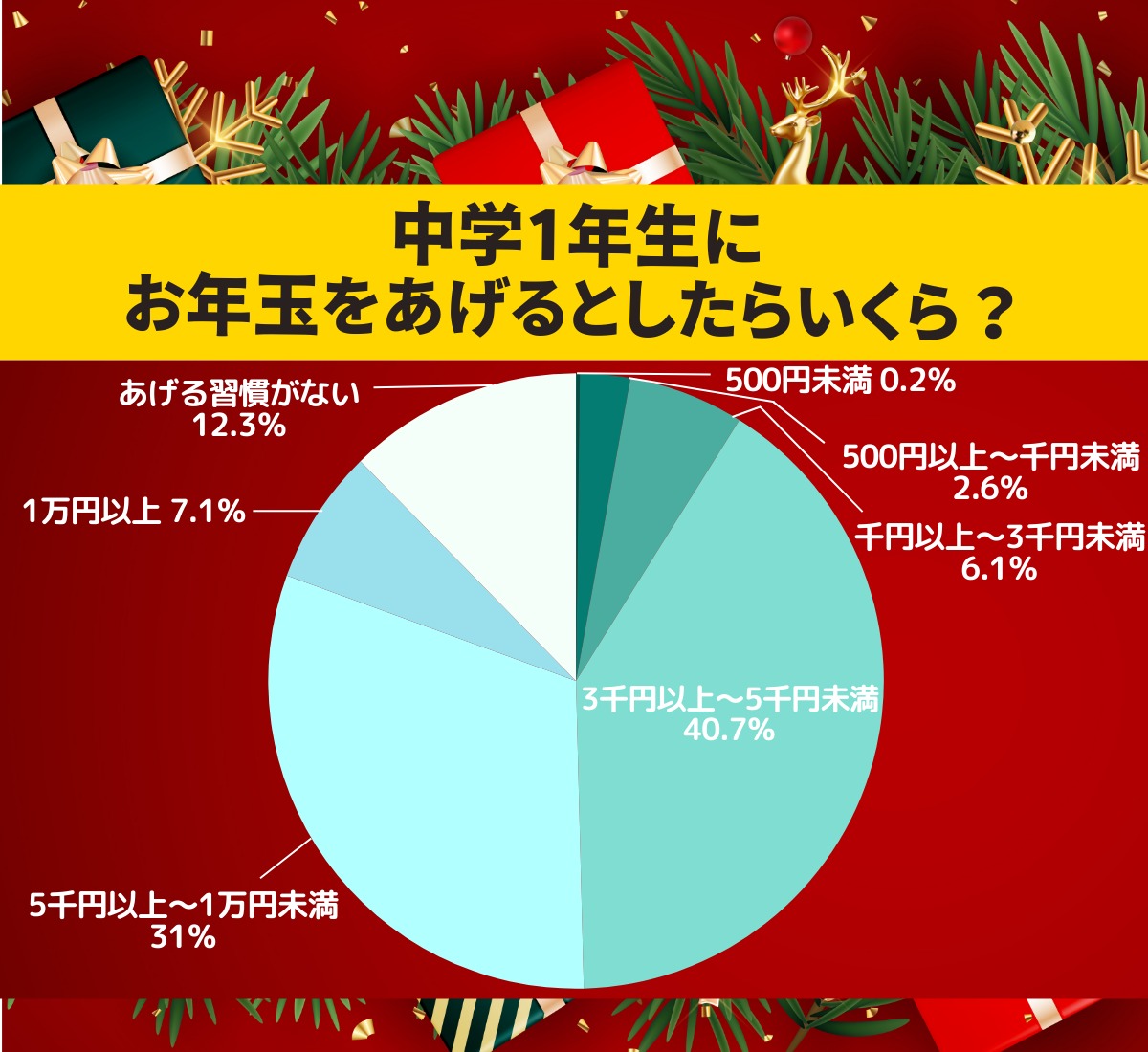 【プレゼント企画付】お年玉の相場はいくら!? 年末年始のお金に関するエトセトラ！ 年末ジャンボも見逃すな!!