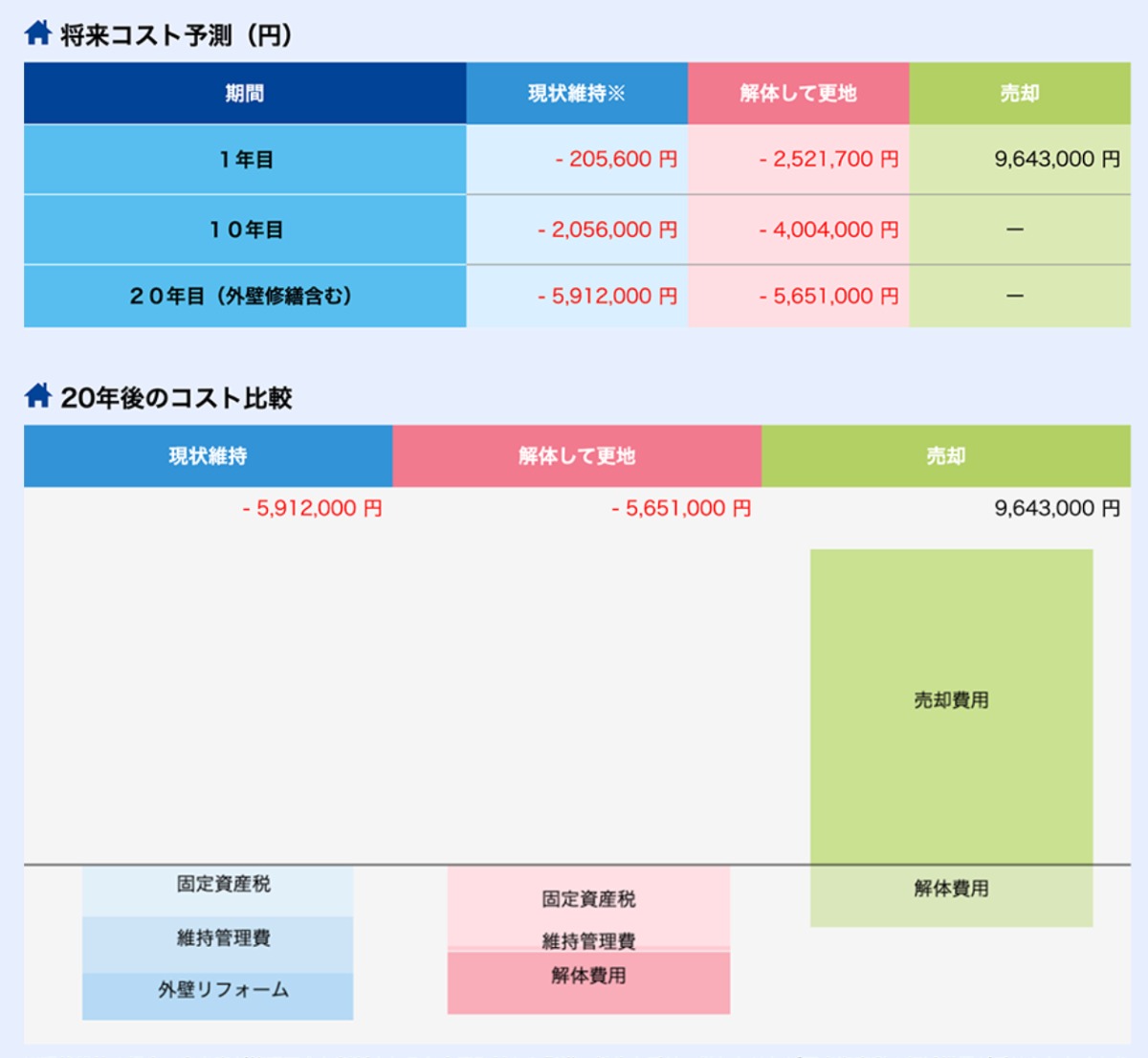 空き家を放置している人、要チェック！【空き家コストシミュレーション徳島版】が完成！