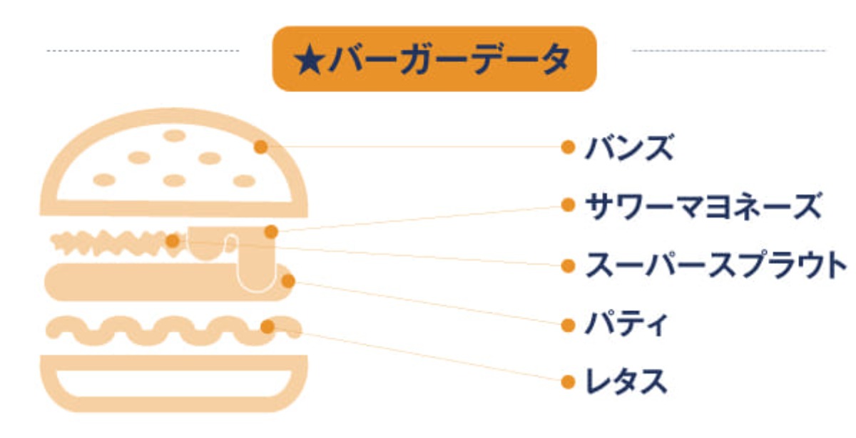 《まとめ第２弾》お店でも、おうちでも、お外でも！徳島のおすすめ手作りハンバーガー！
